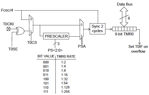 what is function wdt watchdog timer in pic18f458