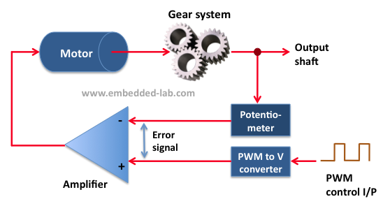 servo motor position control project clipart