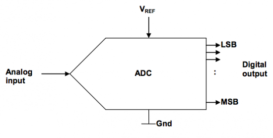 Understanding ADC Parameters For Accurate Analog-to-digital Conversions ...