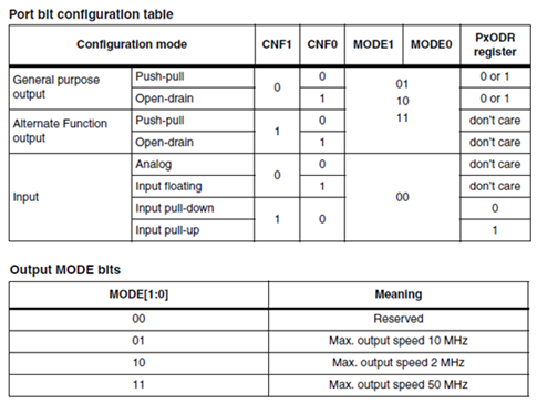 Port Configurations