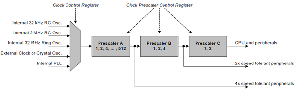 Prescalars