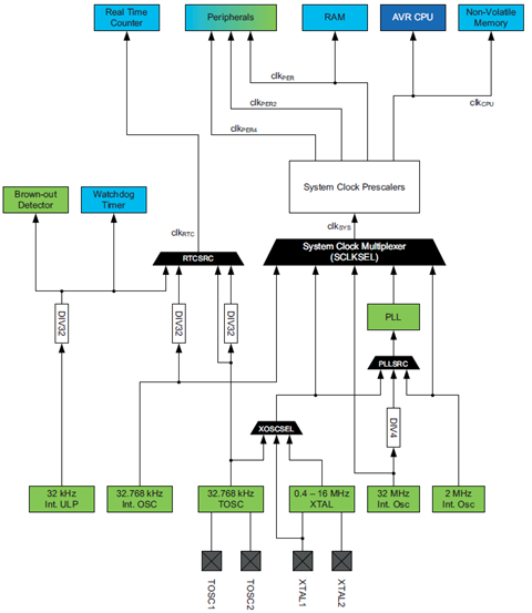 XMega Clock System Internal