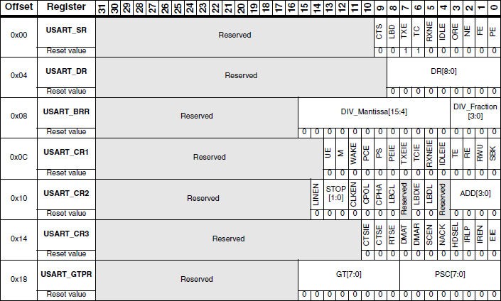 USART Register Map