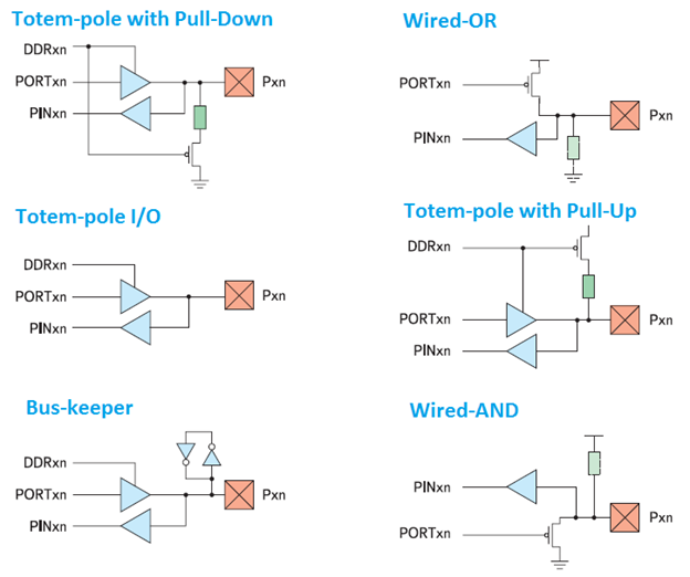 IO Configurations