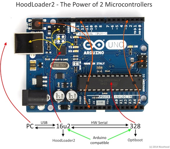 HootLoader 2 to customize the Atmega16U2 on Arduino board
