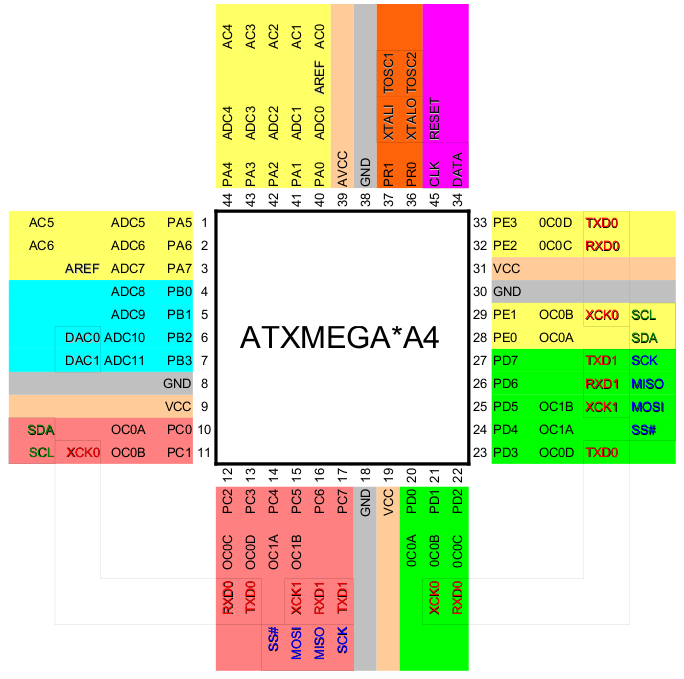 XMega A4 Pin Map