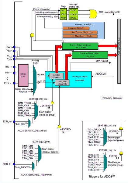 ADC Hardware Block Diagram