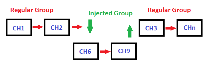 Injected Group Conversion