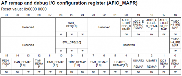 AFIO_MAPR Register
