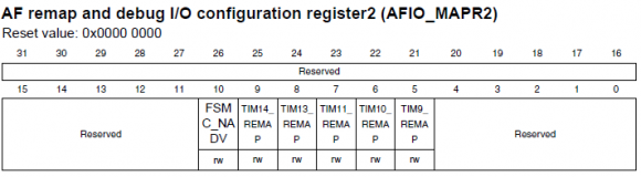 AFIO_MAPR2 Register