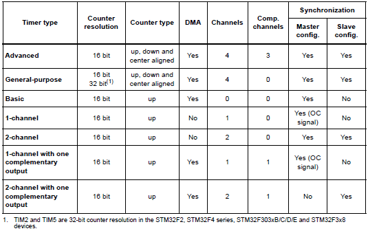 STM32 Overview