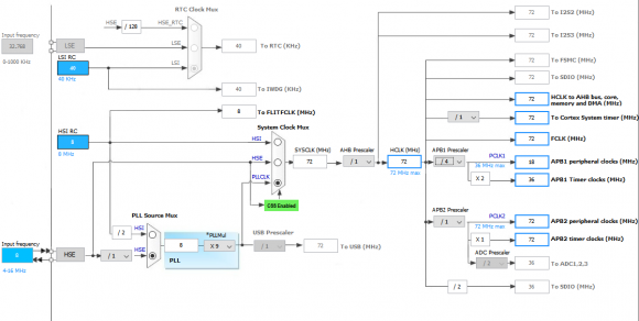 STM32CubeMX