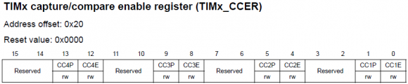TIMx_CCER Register 2