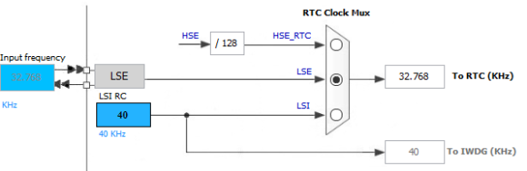 RTC Clock Sources