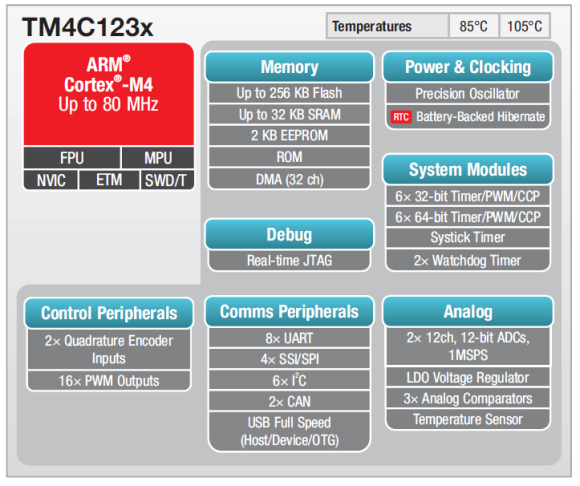 TM4C123x Features