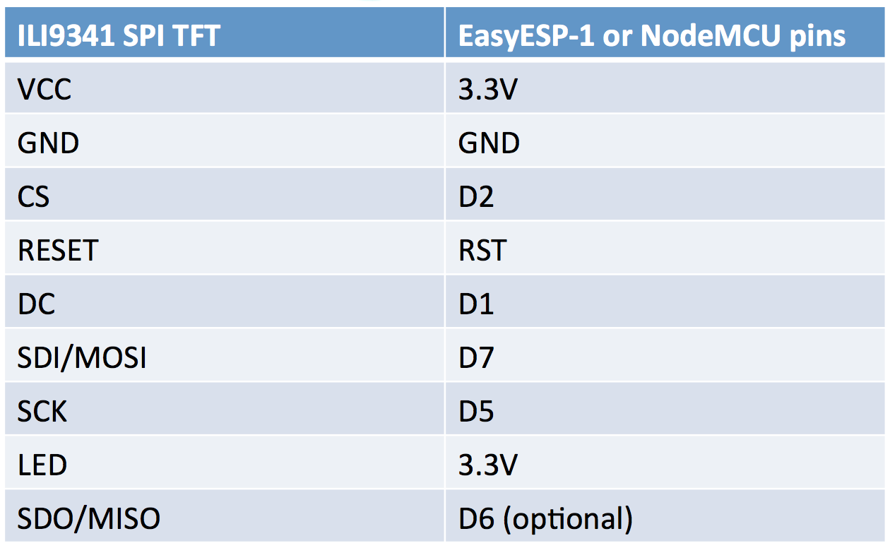 Connections between ILI9341 SPI TFT module and EasyESP-1