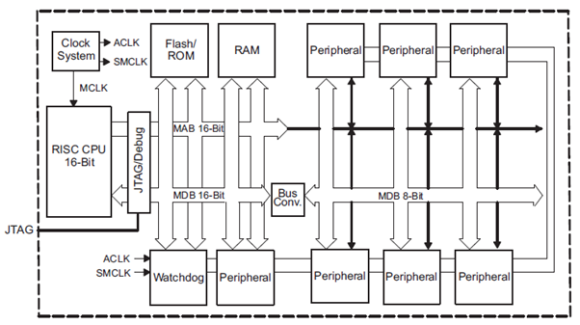 MSP430 Internal Architecture