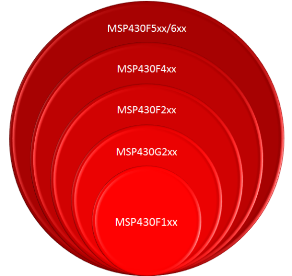 MSP430Fxxx and MSP430Gxxx