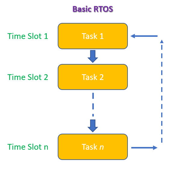 Basic RTOS Concept