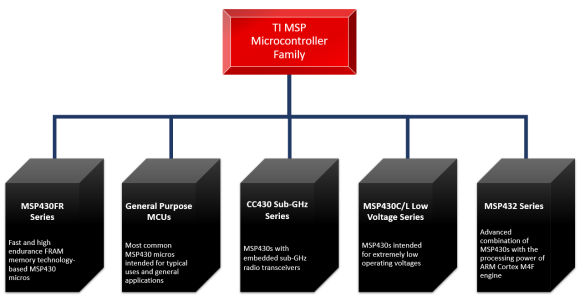 TI MSP430 Family