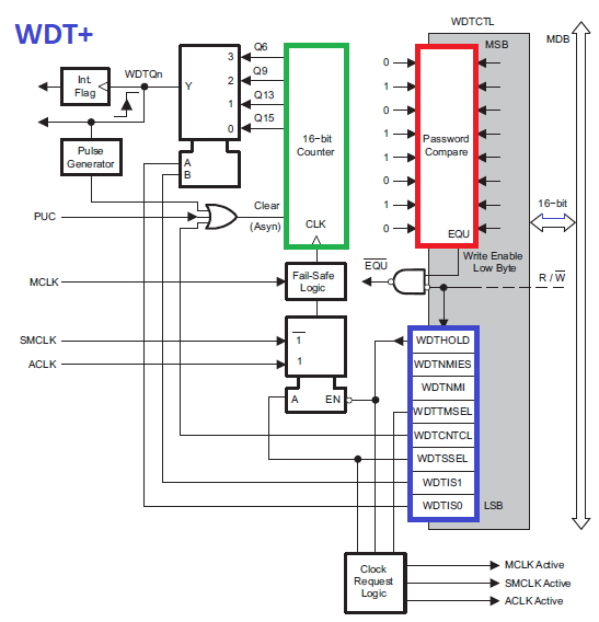 WDT+ Block Diagram