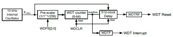 WDT_Block_Diagram