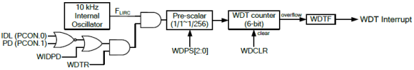 WDT_GPT_Block_Diagram