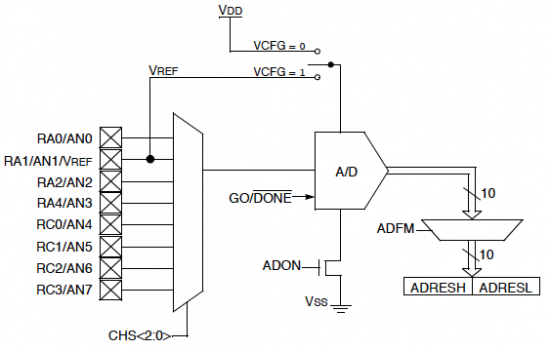 ADC channels in PIC16F688 | Embedded Lab