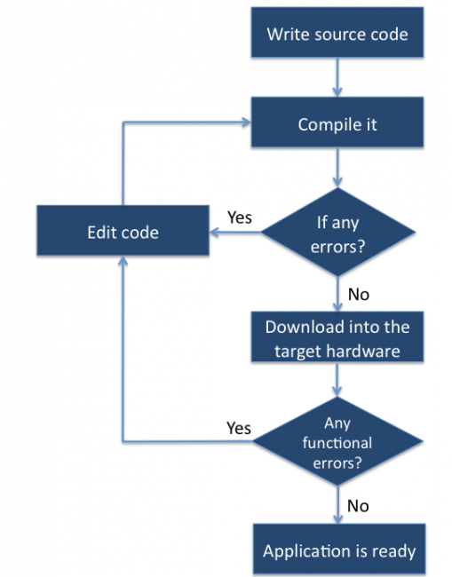 Getting acquainted with the chipKIT programming tool | Embedded Lab