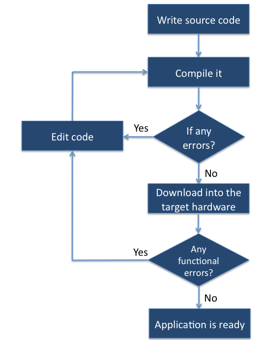 Getting acquainted with the chipKIT programming tool | Embedded Lab