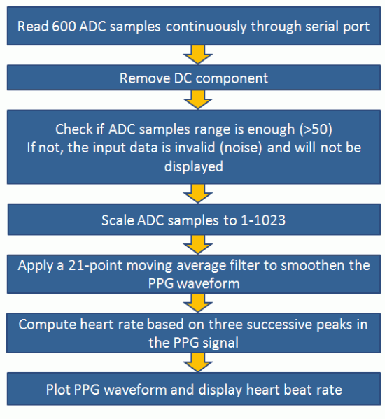 PC-based heart rate monitor using Arduino and Easy Pulse sensor ...