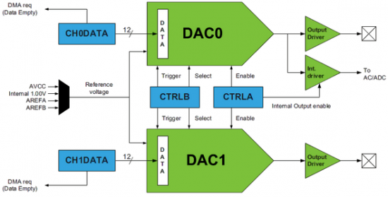 DAC Internal Block Diagram | Embedded Lab