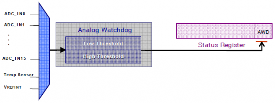 ADC AWD Unit | Embedded Lab
