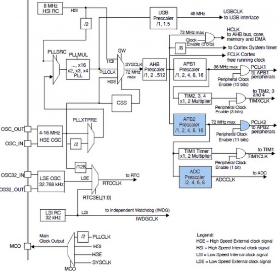 STM32 Clock Tree | Embedded Lab