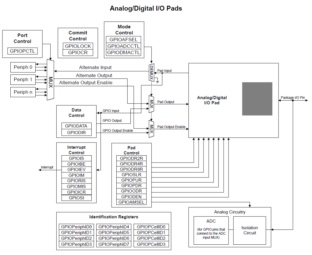 Tiva C GPIOs | Embedded Lab