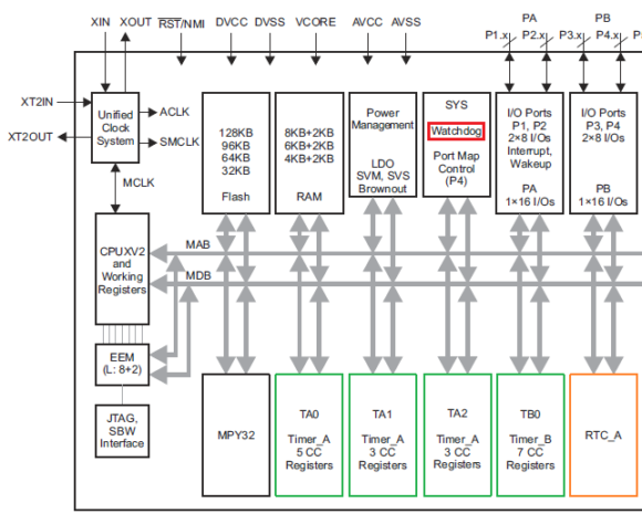 Tinkering TI MSP430F5529 | Embedded Lab | Page 9