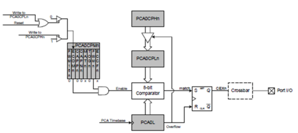 Mastering the SiLabs C8051 Microcontroller | Embedded Lab | Page 22